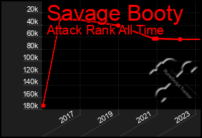 Total Graph of Savage Booty