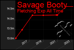Total Graph of Savage Booty