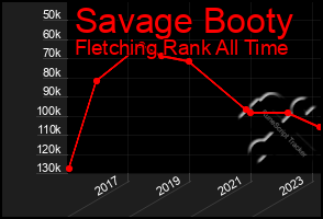 Total Graph of Savage Booty