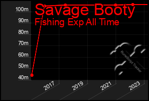 Total Graph of Savage Booty