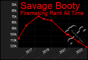 Total Graph of Savage Booty