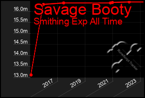 Total Graph of Savage Booty