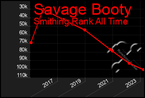 Total Graph of Savage Booty