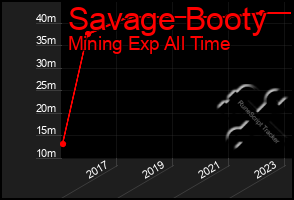 Total Graph of Savage Booty