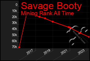 Total Graph of Savage Booty