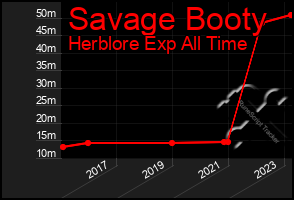 Total Graph of Savage Booty