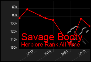Total Graph of Savage Booty