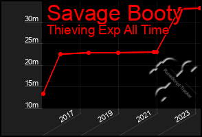 Total Graph of Savage Booty