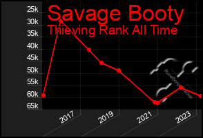 Total Graph of Savage Booty