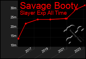 Total Graph of Savage Booty