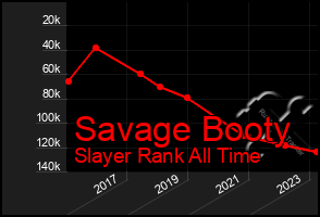 Total Graph of Savage Booty