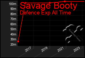 Total Graph of Savage Booty