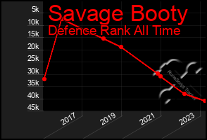Total Graph of Savage Booty