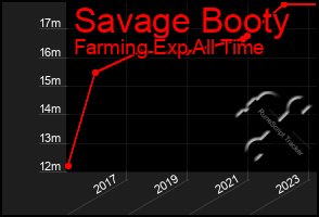 Total Graph of Savage Booty