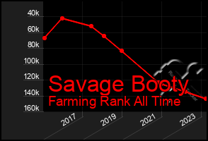 Total Graph of Savage Booty