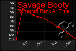 Total Graph of Savage Booty