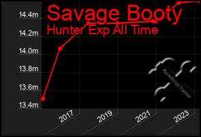 Total Graph of Savage Booty