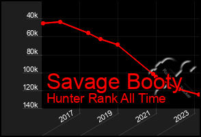 Total Graph of Savage Booty