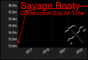 Total Graph of Savage Booty