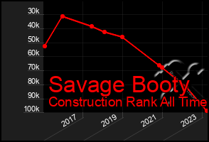 Total Graph of Savage Booty