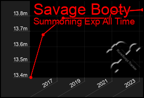 Total Graph of Savage Booty