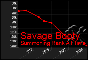 Total Graph of Savage Booty