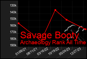 Total Graph of Savage Booty