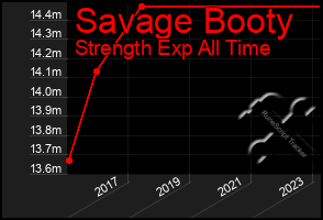 Total Graph of Savage Booty