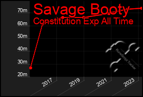 Total Graph of Savage Booty