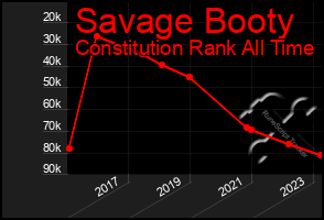 Total Graph of Savage Booty