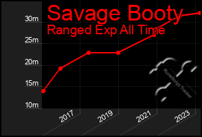Total Graph of Savage Booty