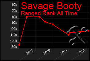 Total Graph of Savage Booty