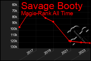 Total Graph of Savage Booty