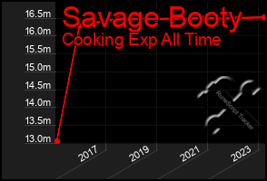 Total Graph of Savage Booty
