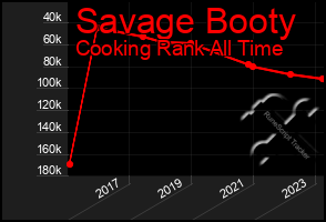 Total Graph of Savage Booty