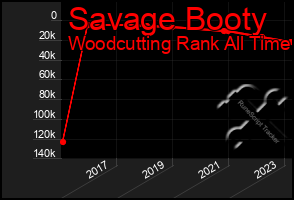 Total Graph of Savage Booty