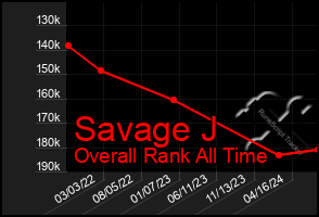 Total Graph of Savage J