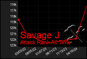 Total Graph of Savage J