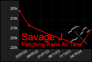 Total Graph of Savage J