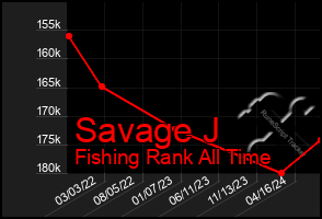 Total Graph of Savage J