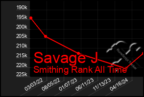 Total Graph of Savage J