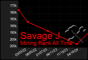 Total Graph of Savage J