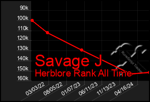 Total Graph of Savage J