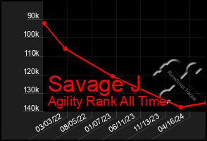 Total Graph of Savage J