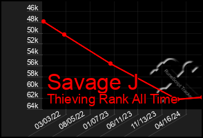 Total Graph of Savage J