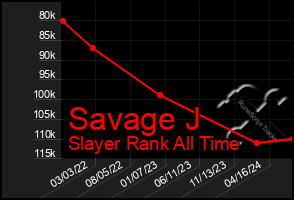 Total Graph of Savage J