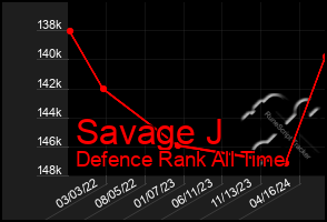 Total Graph of Savage J