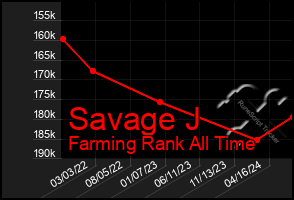 Total Graph of Savage J