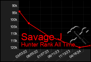 Total Graph of Savage J