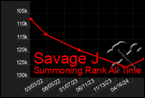 Total Graph of Savage J